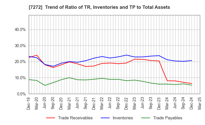 7272 Yamaha Motor Co.,Ltd.: Trend of Ratio of TR, Inventories and TP to Total Assets