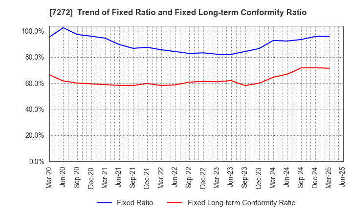 7272 Yamaha Motor Co.,Ltd.: Trend of Fixed Ratio and Fixed Long-term Conformity Ratio