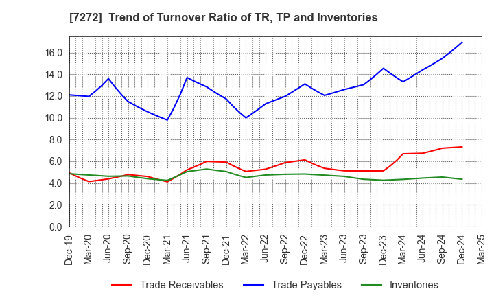7272 Yamaha Motor Co.,Ltd.: Trend of Turnover Ratio of TR, TP and Inventories
