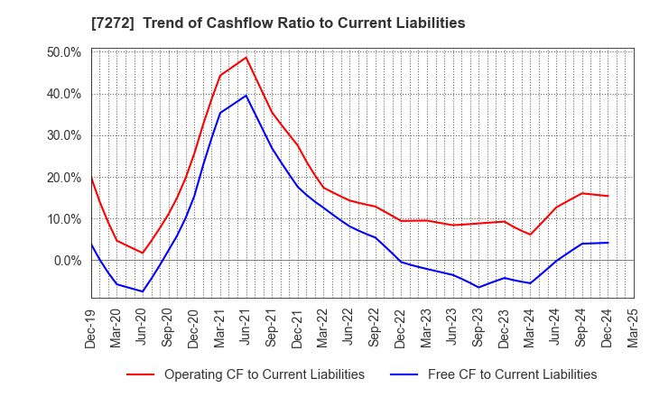 7272 Yamaha Motor Co.,Ltd.: Trend of Cashflow Ratio to Current Liabilities