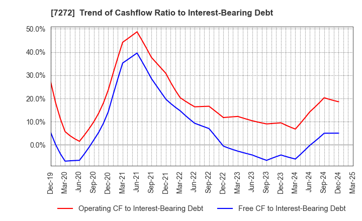 7272 Yamaha Motor Co.,Ltd.: Trend of Cashflow Ratio to Interest-Bearing Debt