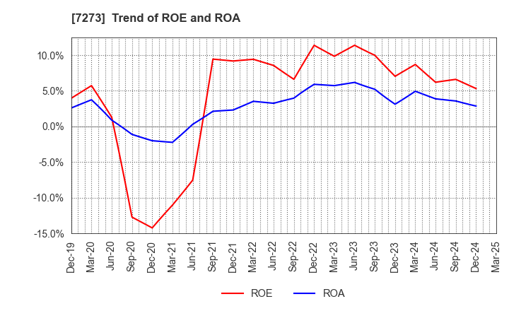 7273 IKUYO CO.,LTD.: Trend of ROE and ROA