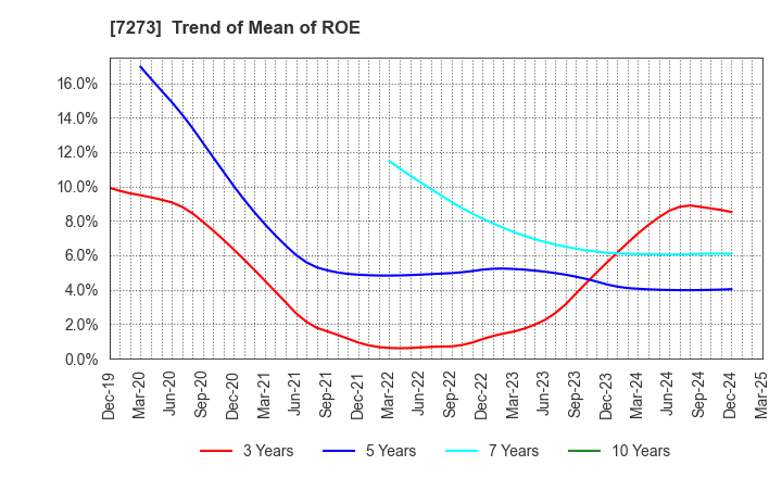 7273 IKUYO CO.,LTD.: Trend of Mean of ROE