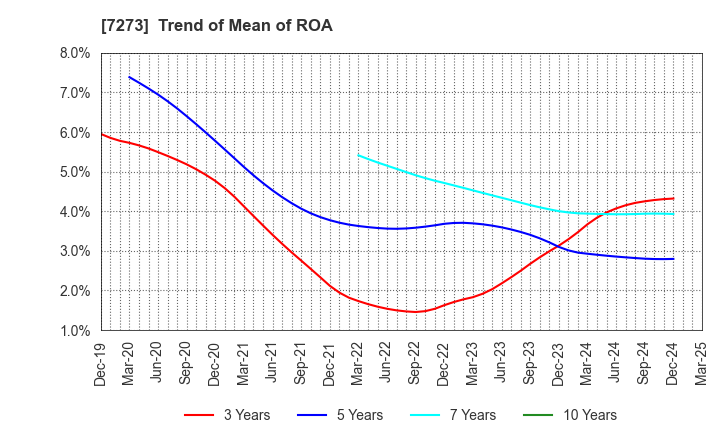 7273 IKUYO CO.,LTD.: Trend of Mean of ROA