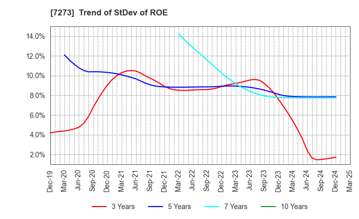 7273 IKUYO CO.,LTD.: Trend of StDev of ROE