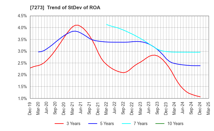 7273 IKUYO CO.,LTD.: Trend of StDev of ROA