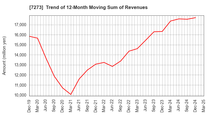 7273 IKUYO CO.,LTD.: Trend of 12-Month Moving Sum of Revenues