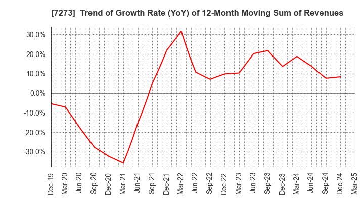 7273 IKUYO CO.,LTD.: Trend of Growth Rate (YoY) of 12-Month Moving Sum of Revenues