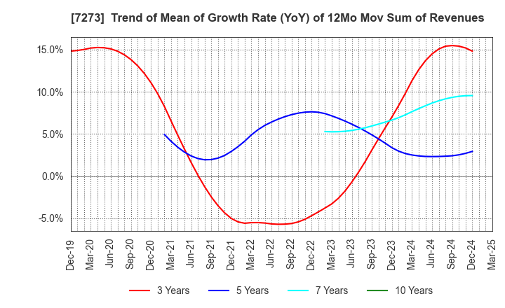 7273 IKUYO CO.,LTD.: Trend of Mean of Growth Rate (YoY) of 12Mo Mov Sum of Revenues