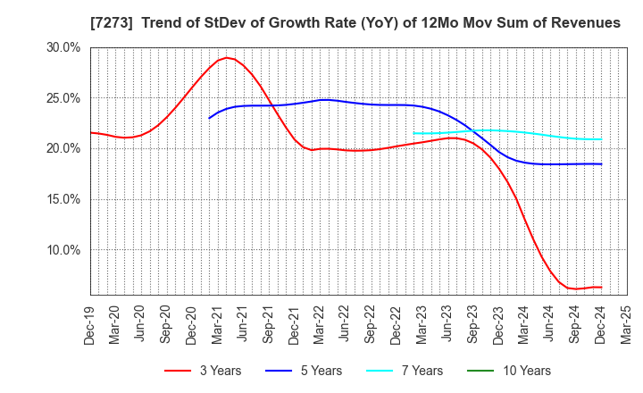 7273 IKUYO CO.,LTD.: Trend of StDev of Growth Rate (YoY) of 12Mo Mov Sum of Revenues