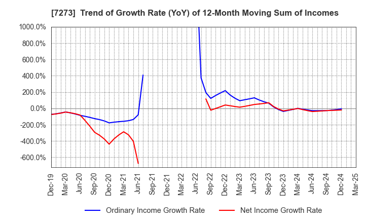 7273 IKUYO CO.,LTD.: Trend of Growth Rate (YoY) of 12-Month Moving Sum of Incomes