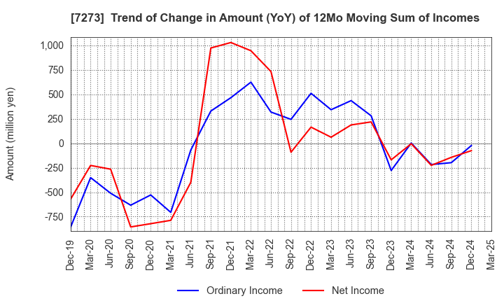 7273 IKUYO CO.,LTD.: Trend of Change in Amount (YoY) of 12Mo Moving Sum of Incomes
