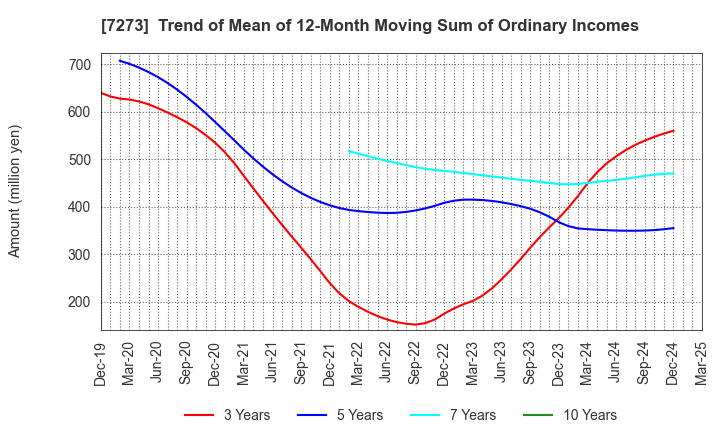7273 IKUYO CO.,LTD.: Trend of Mean of 12-Month Moving Sum of Ordinary Incomes