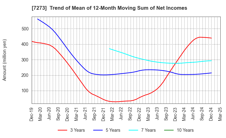 7273 IKUYO CO.,LTD.: Trend of Mean of 12-Month Moving Sum of Net Incomes