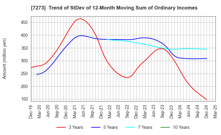 7273 IKUYO CO.,LTD.: Trend of StDev of 12-Month Moving Sum of Ordinary Incomes