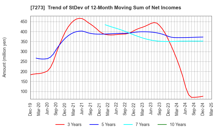 7273 IKUYO CO.,LTD.: Trend of StDev of 12-Month Moving Sum of Net Incomes
