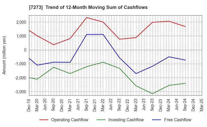 7273 IKUYO CO.,LTD.: Trend of 12-Month Moving Sum of Cashflows
