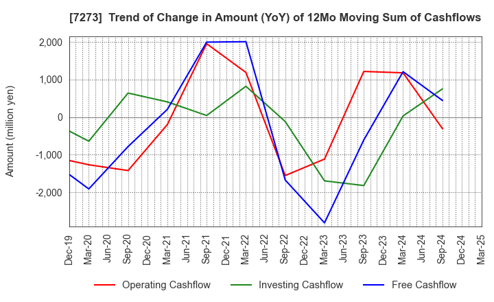 7273 IKUYO CO.,LTD.: Trend of Change in Amount (YoY) of 12Mo Moving Sum of Cashflows