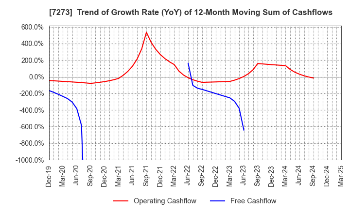 7273 IKUYO CO.,LTD.: Trend of Growth Rate (YoY) of 12-Month Moving Sum of Cashflows