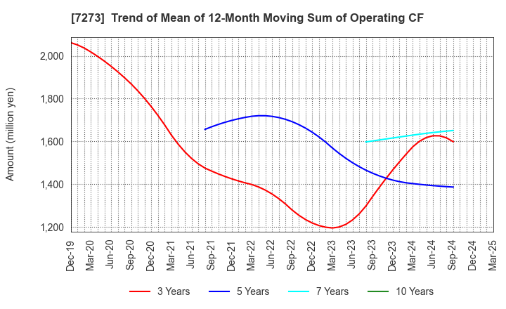 7273 IKUYO CO.,LTD.: Trend of Mean of 12-Month Moving Sum of Operating CF