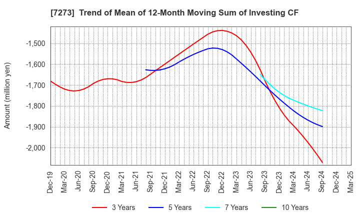 7273 IKUYO CO.,LTD.: Trend of Mean of 12-Month Moving Sum of Investing CF