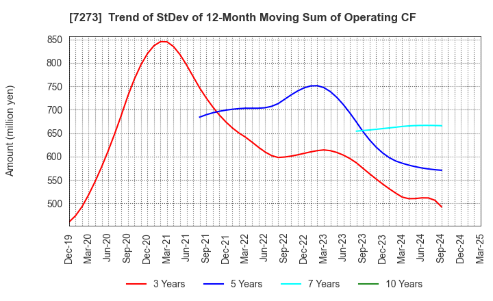 7273 IKUYO CO.,LTD.: Trend of StDev of 12-Month Moving Sum of Operating CF