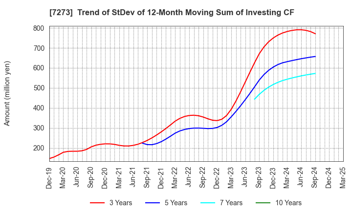 7273 IKUYO CO.,LTD.: Trend of StDev of 12-Month Moving Sum of Investing CF
