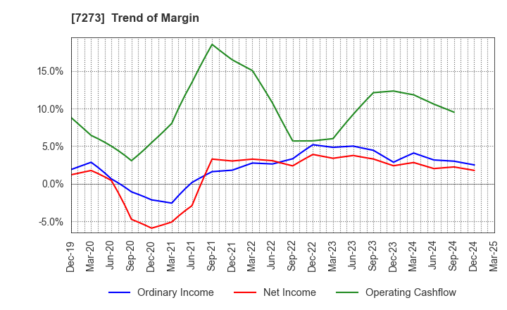 7273 IKUYO CO.,LTD.: Trend of Margin