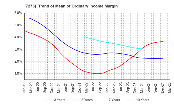 7273 IKUYO CO.,LTD.: Trend of Mean of Ordinary Income Margin