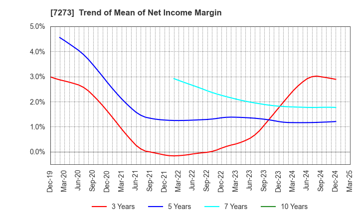 7273 IKUYO CO.,LTD.: Trend of Mean of Net Income Margin