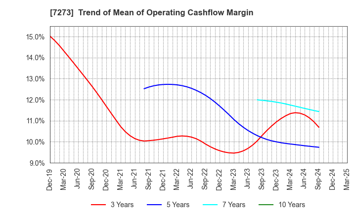 7273 IKUYO CO.,LTD.: Trend of Mean of Operating Cashflow Margin