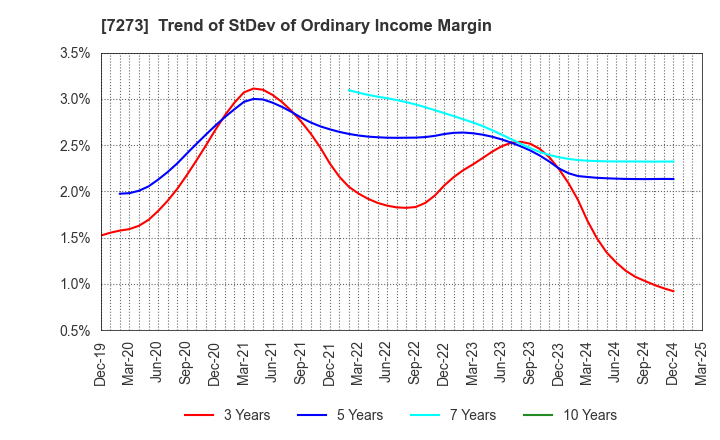 7273 IKUYO CO.,LTD.: Trend of StDev of Ordinary Income Margin