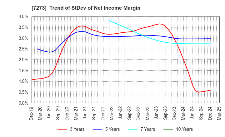 7273 IKUYO CO.,LTD.: Trend of StDev of Net Income Margin