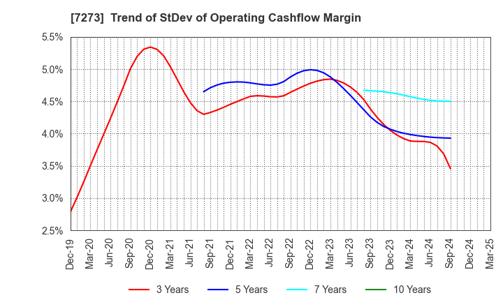 7273 IKUYO CO.,LTD.: Trend of StDev of Operating Cashflow Margin