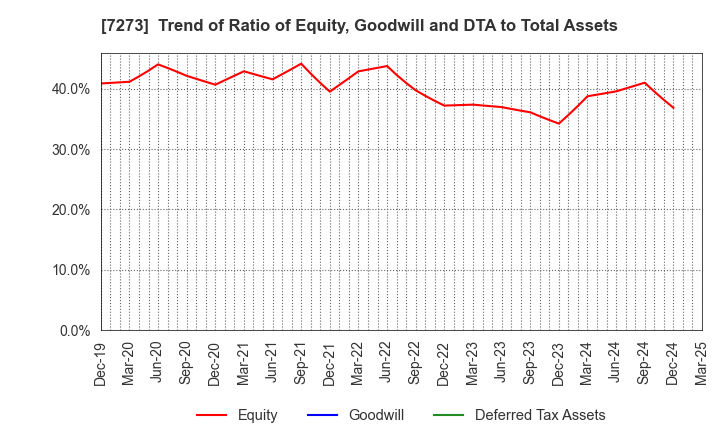7273 IKUYO CO.,LTD.: Trend of Ratio of Equity, Goodwill and DTA to Total Assets