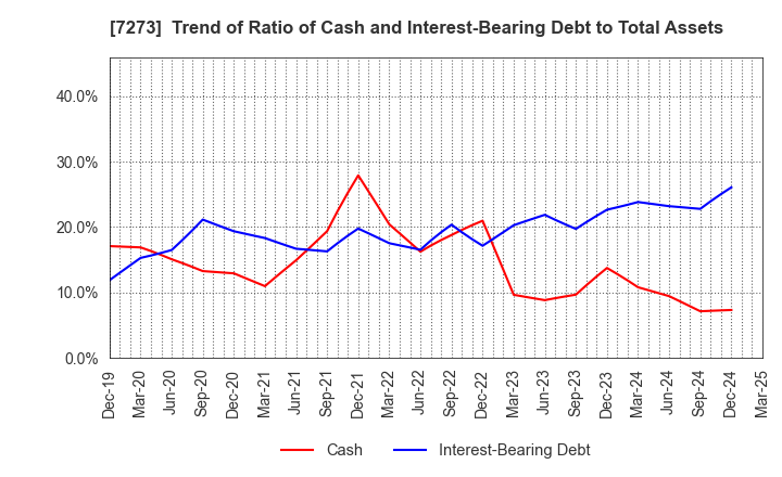 7273 IKUYO CO.,LTD.: Trend of Ratio of Cash and Interest-Bearing Debt to Total Assets