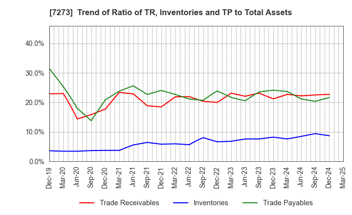 7273 IKUYO CO.,LTD.: Trend of Ratio of TR, Inventories and TP to Total Assets