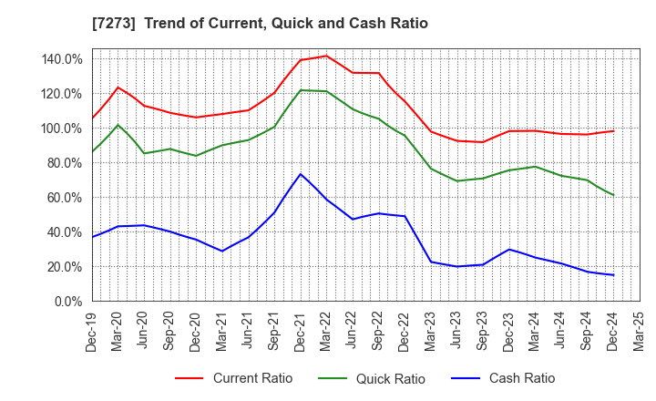 7273 IKUYO CO.,LTD.: Trend of Current, Quick and Cash Ratio