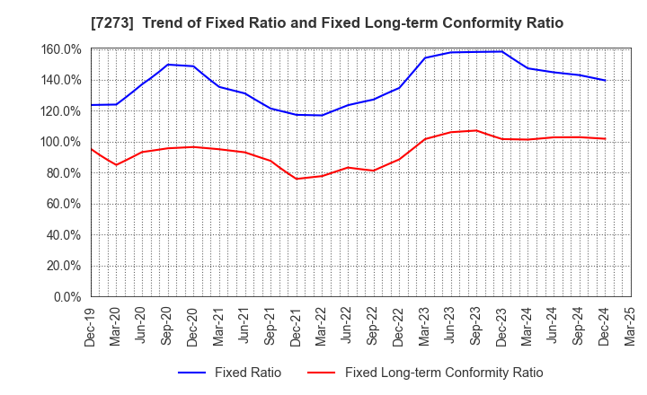 7273 IKUYO CO.,LTD.: Trend of Fixed Ratio and Fixed Long-term Conformity Ratio