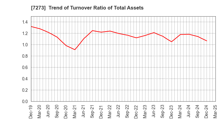 7273 IKUYO CO.,LTD.: Trend of Turnover Ratio of Total Assets