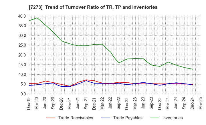 7273 IKUYO CO.,LTD.: Trend of Turnover Ratio of TR, TP and Inventories