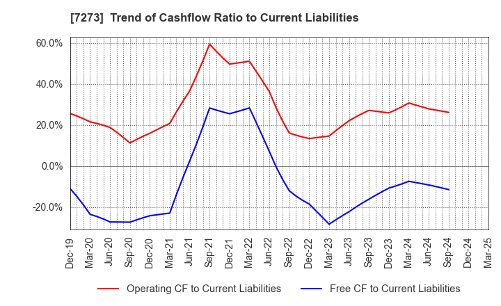 7273 IKUYO CO.,LTD.: Trend of Cashflow Ratio to Current Liabilities