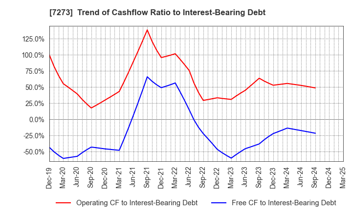 7273 IKUYO CO.,LTD.: Trend of Cashflow Ratio to Interest-Bearing Debt