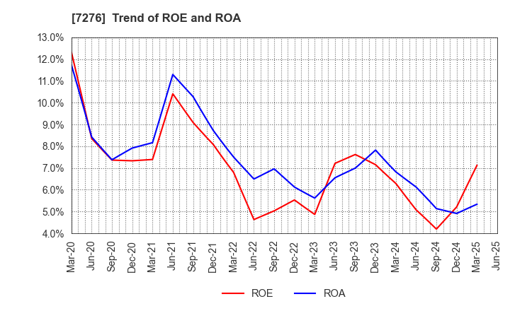 7276 KOITO MANUFACTURING CO.,LTD.: Trend of ROE and ROA