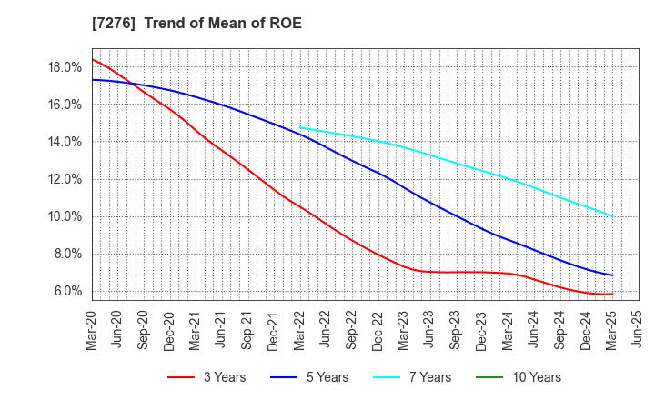7276 KOITO MANUFACTURING CO.,LTD.: Trend of Mean of ROE
