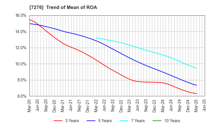 7276 KOITO MANUFACTURING CO.,LTD.: Trend of Mean of ROA