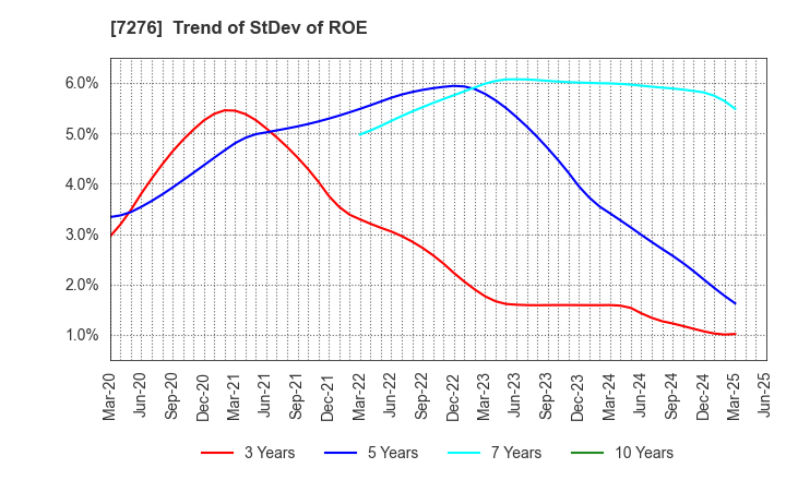 7276 KOITO MANUFACTURING CO.,LTD.: Trend of StDev of ROE