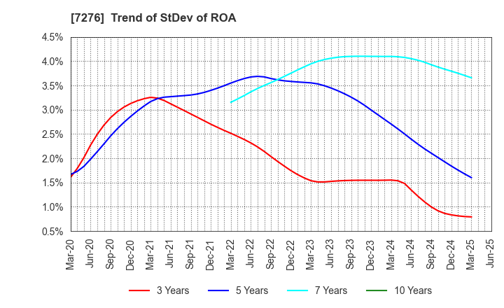 7276 KOITO MANUFACTURING CO.,LTD.: Trend of StDev of ROA