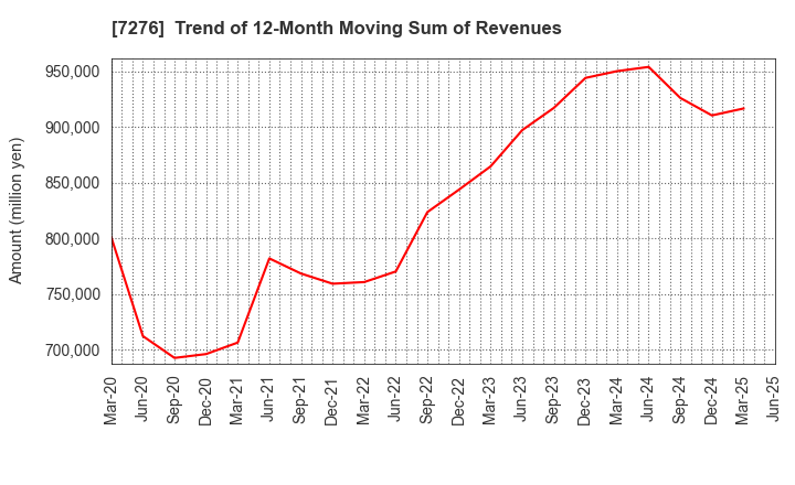7276 KOITO MANUFACTURING CO.,LTD.: Trend of 12-Month Moving Sum of Revenues