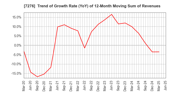 7276 KOITO MANUFACTURING CO.,LTD.: Trend of Growth Rate (YoY) of 12-Month Moving Sum of Revenues